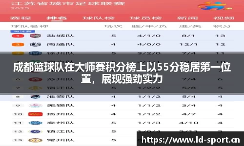 成都篮球队在大师赛积分榜上以55分稳居第一位置，展现强劲实力