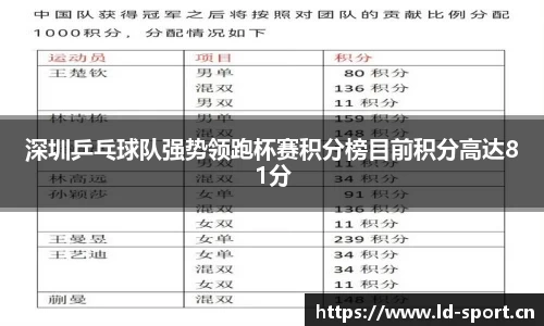 深圳乒乓球队强势领跑杯赛积分榜目前积分高达81分
